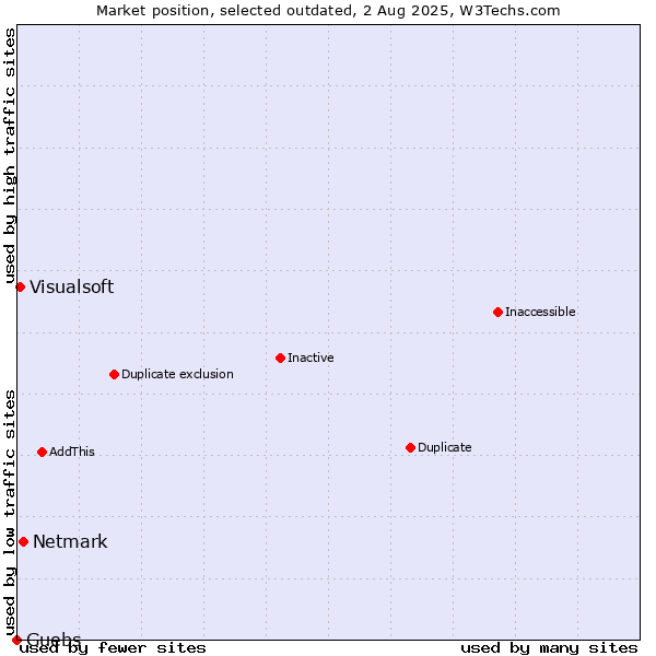 Market position of Netmark vs. Guebs vs. Visualsoft