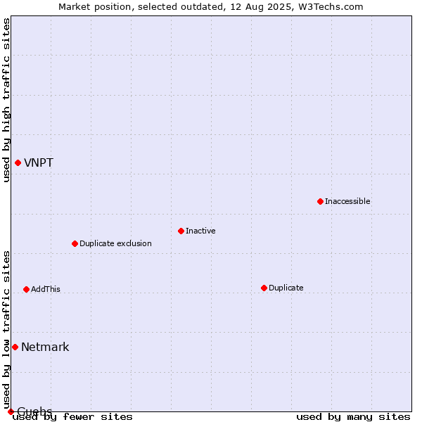 Market position of VNPT vs. Netmark vs. Guebs