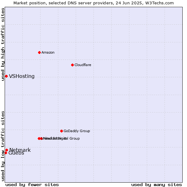 Market position of Netmark vs. VSHosting vs. Guebs