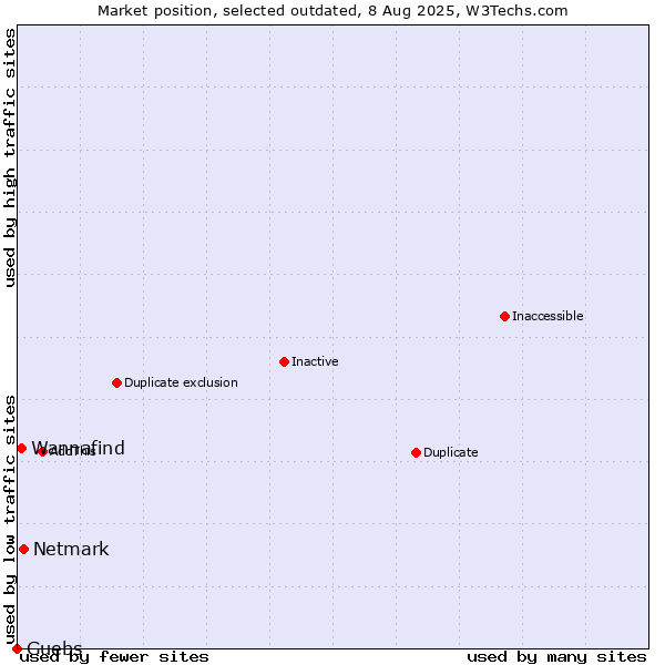 Market position of Netmark vs. Wannafind vs. Guebs
