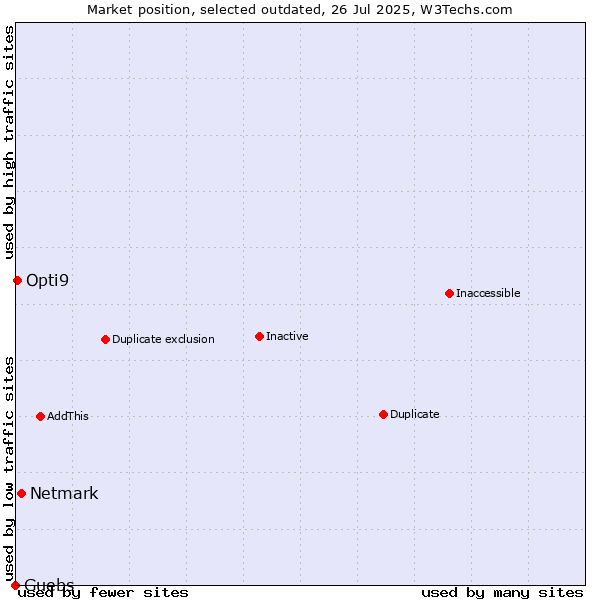 Market position of Netmark vs. Guebs vs. Opti9
