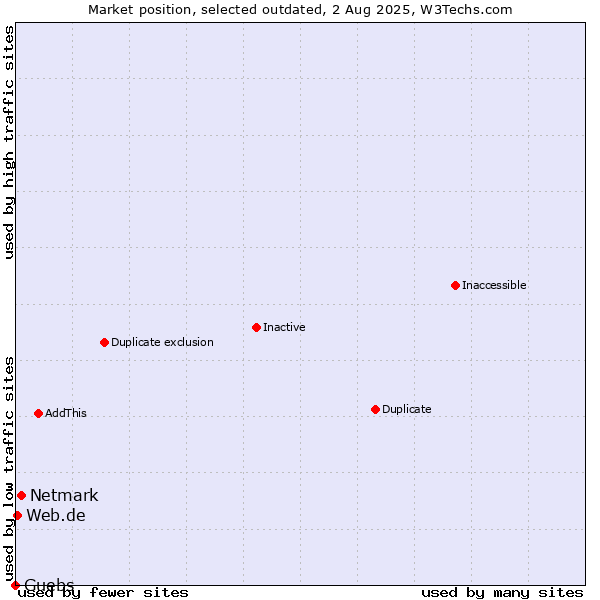 Market position of Netmark vs. Guebs vs. Web.de