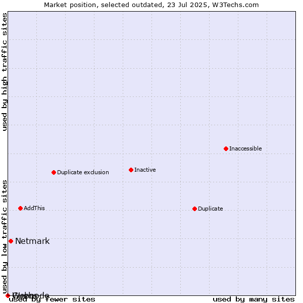 Market position of Netmark vs. Guebs vs. Webnode