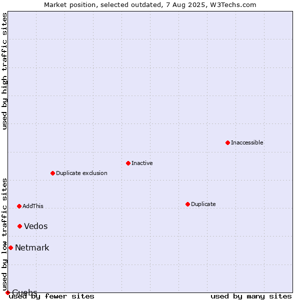 Market position of Vedos vs. Netmark vs. Guebs