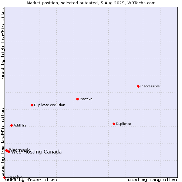 Market position of Web Hosting Canada vs. Netmark vs. Guebs