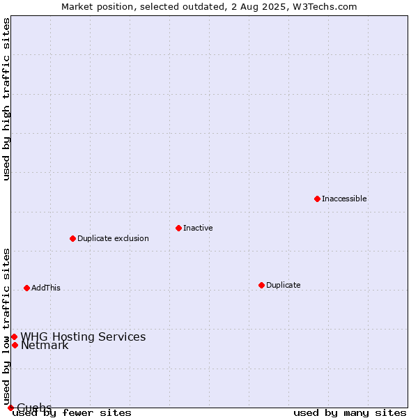 Market position of Netmark vs. Guebs vs. WHG Hosting Services