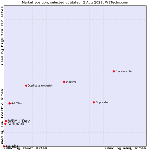Market position of WPMU Dev vs. Netmark vs. Guebs