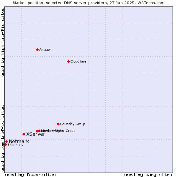 Market position of XServer vs. Netmark vs. Guebs