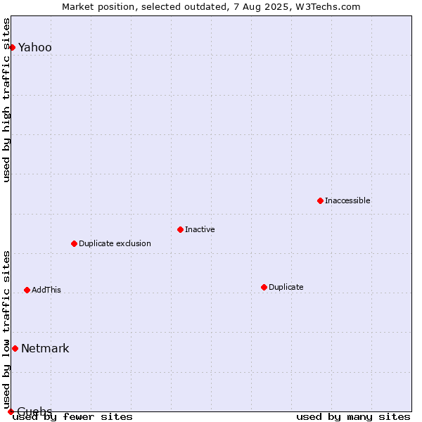 Market position of Netmark vs. Guebs vs. Yahoo