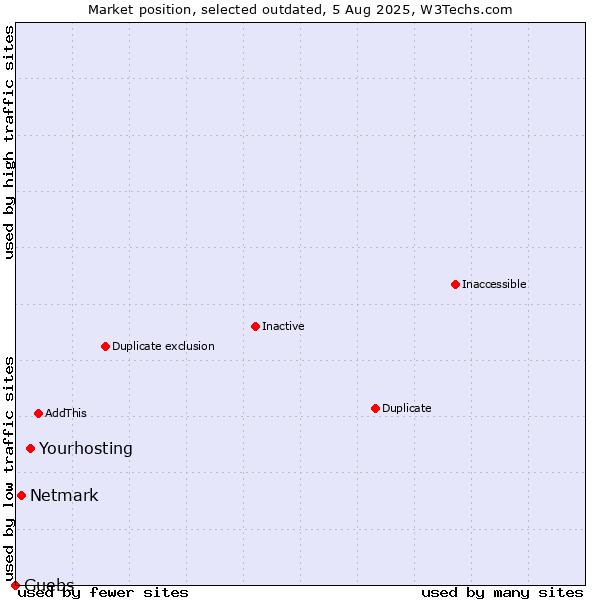 Market position of Yourhosting vs. Netmark vs. Guebs