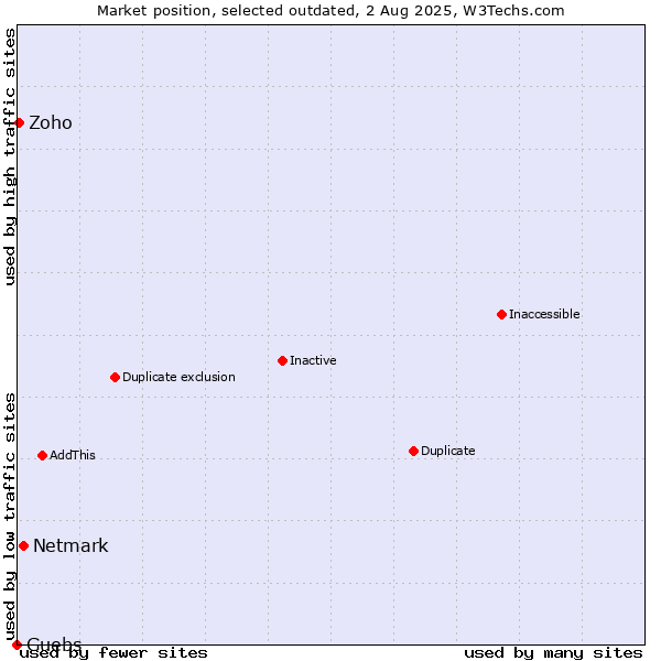 Market position of Netmark vs. Guebs vs. Zoho