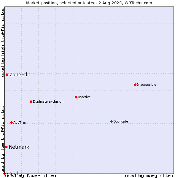 Market position of ZoneEdit vs. Netmark vs. Guebs