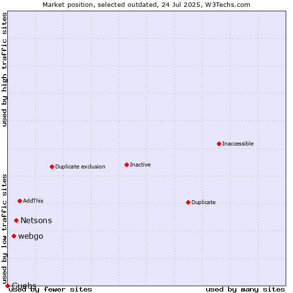 Market position of Netsons vs. webgo vs. Guebs