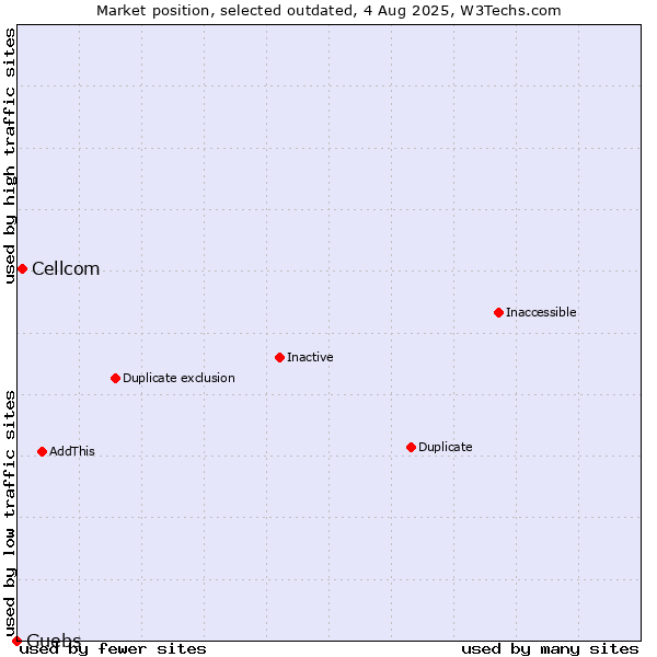 Market position of Cellcom vs. Guebs