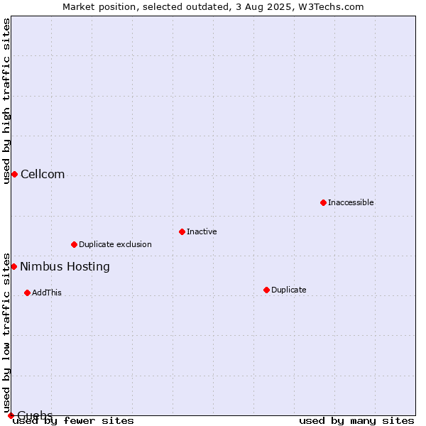 Market position of Cellcom vs. Nimbus Hosting vs. Guebs