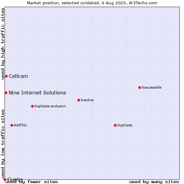 Market position of Cellcom vs. Nine Internet Solutions vs. Guebs