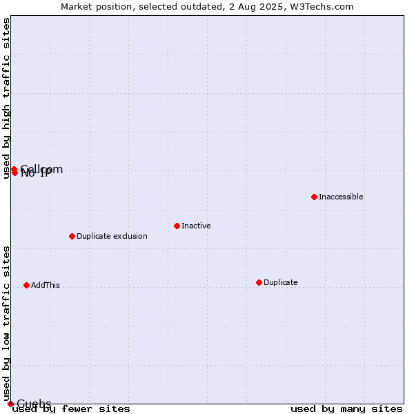 Market position of No-IP vs. Cellcom vs. Guebs
