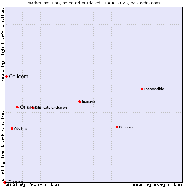 Market position of Onamae vs. Cellcom vs. Guebs