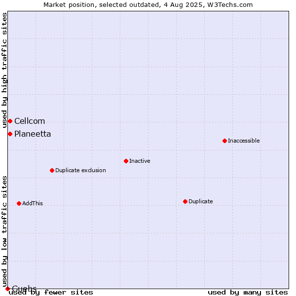 Market position of Planeetta vs. Cellcom vs. Guebs