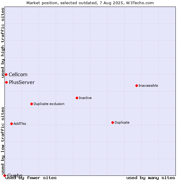 Market position of PlusServer vs. Cellcom vs. Guebs