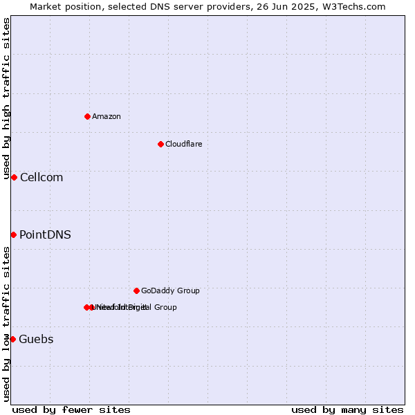 Market position of Cellcom vs. PointDNS vs. Guebs