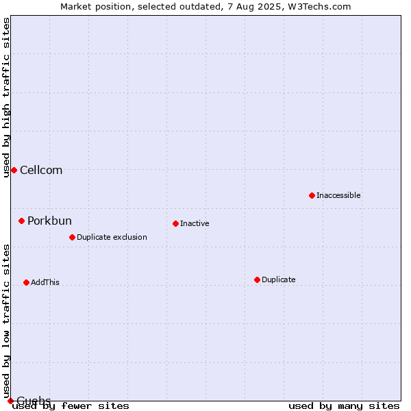 Market position of Porkbun vs. Cellcom vs. Guebs