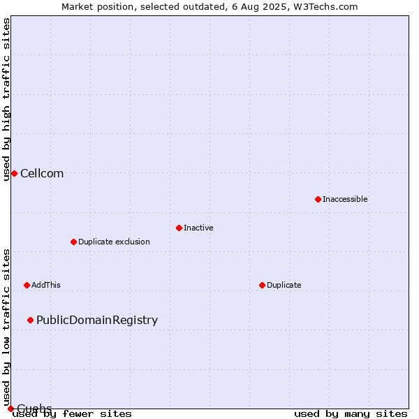 Market position of PublicDomainRegistry vs. Cellcom vs. Guebs