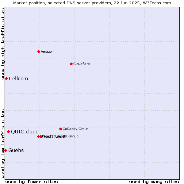 Market position of QUIC.cloud vs. Cellcom vs. Guebs