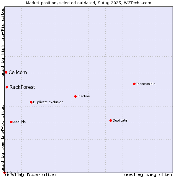 Market position of RackForest vs. Cellcom vs. Guebs