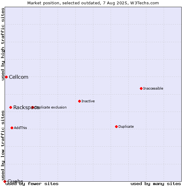 Market position of Rackspace vs. Cellcom vs. Guebs