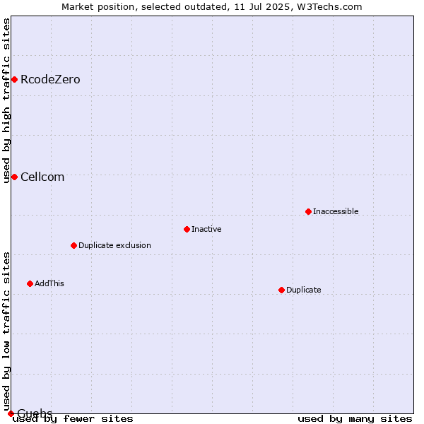 Market position of Cellcom vs. RcodeZero vs. Guebs