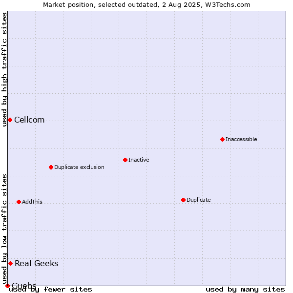 Market position of Real Geeks vs. Cellcom vs. Guebs