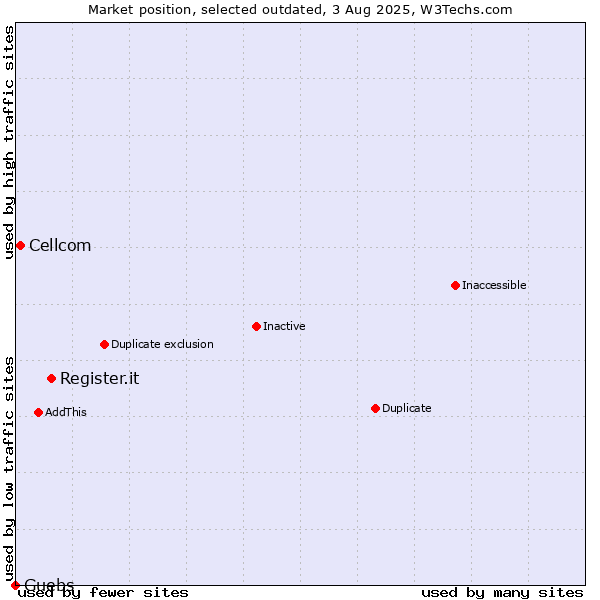 Market position of Register.it vs. Cellcom vs. Guebs