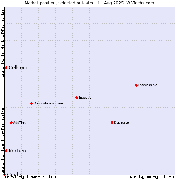Market position of Rochen vs. Cellcom vs. Guebs