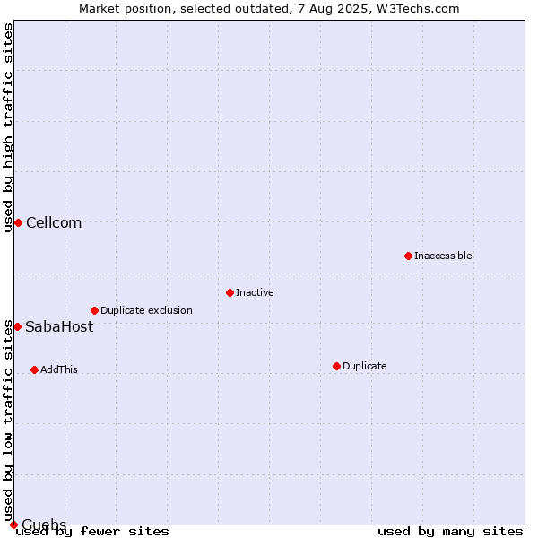 Market position of Cellcom vs. SabaHost vs. Guebs