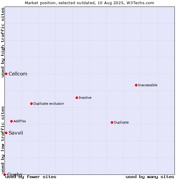 Market position of Cellcom vs. Savvii vs. Guebs