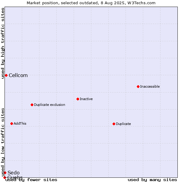 Market position of Cellcom vs. Guebs vs. Sedo