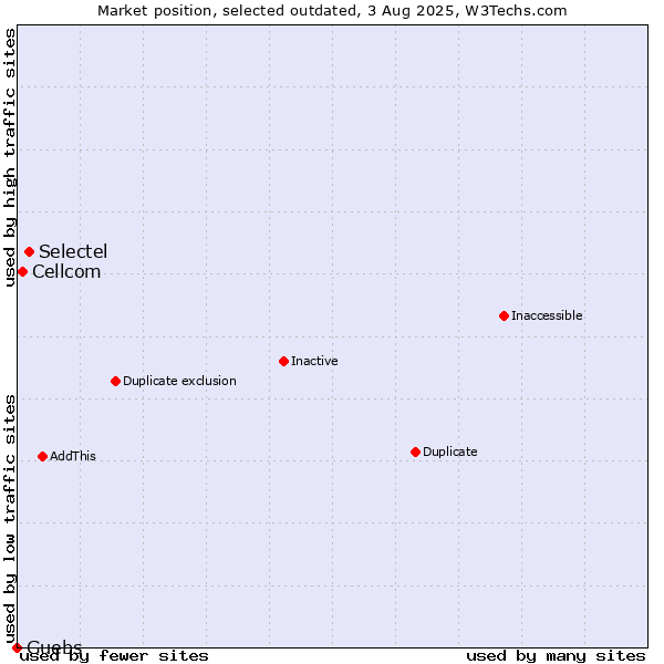 Market position of Selectel vs. Cellcom vs. Guebs