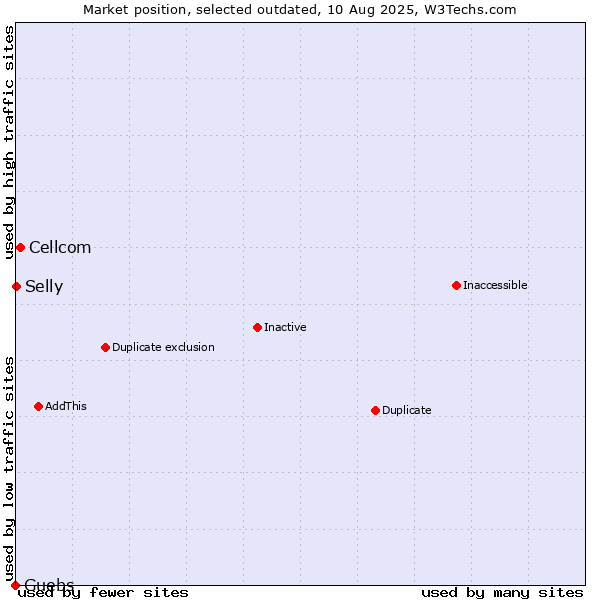 Market position of Cellcom vs. Guebs vs. Selly