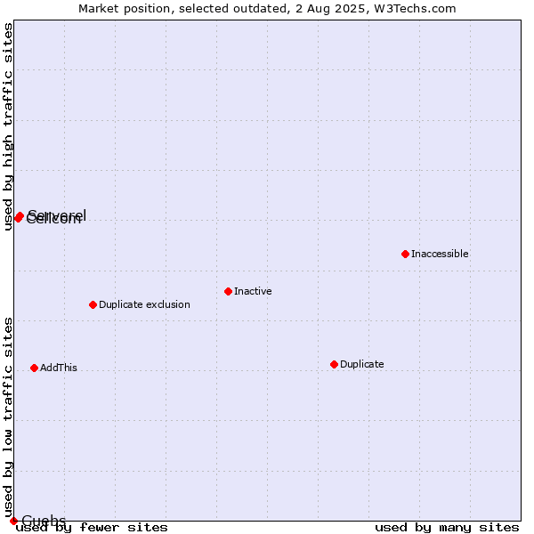 Market position of Serverel vs. Cellcom vs. Guebs
