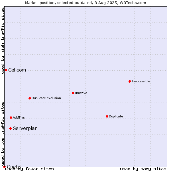 Market position of Serverplan vs. Cellcom vs. Guebs