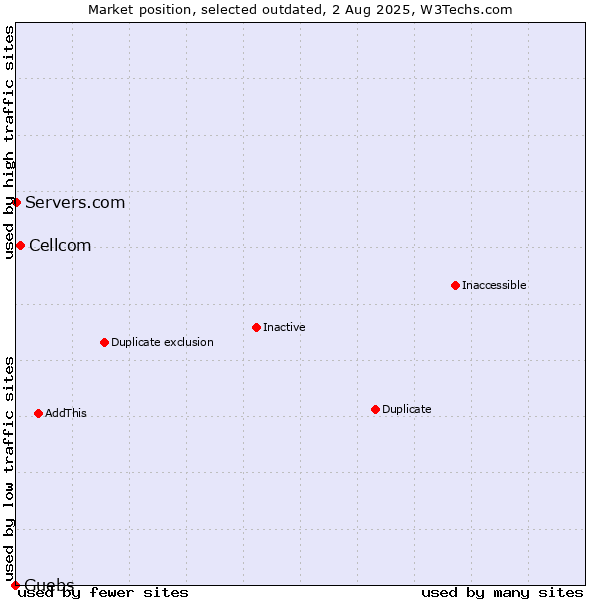 Market position of Cellcom vs. Guebs vs. Servers.com