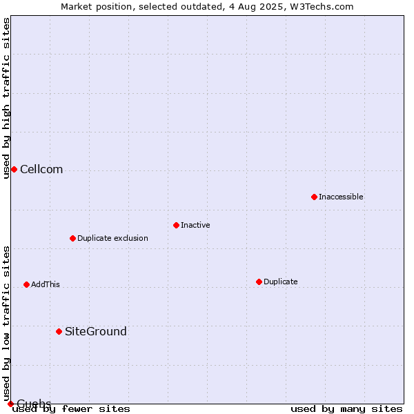 Market position of SiteGround vs. Cellcom vs. Guebs