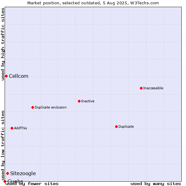 Market position of Sitezoogle vs. Cellcom vs. Guebs