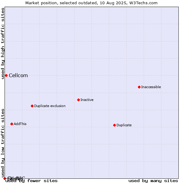 Market position of Cellcom vs. Guebs vs. SK-NIC