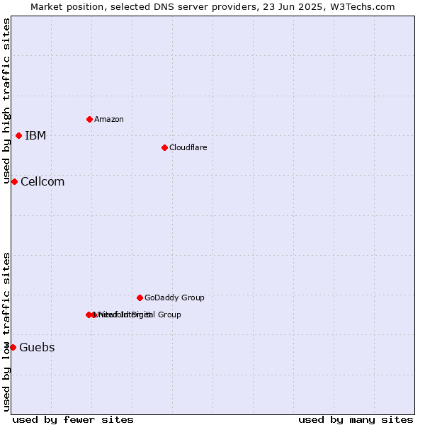 Market position of IBM vs. Cellcom vs. Guebs