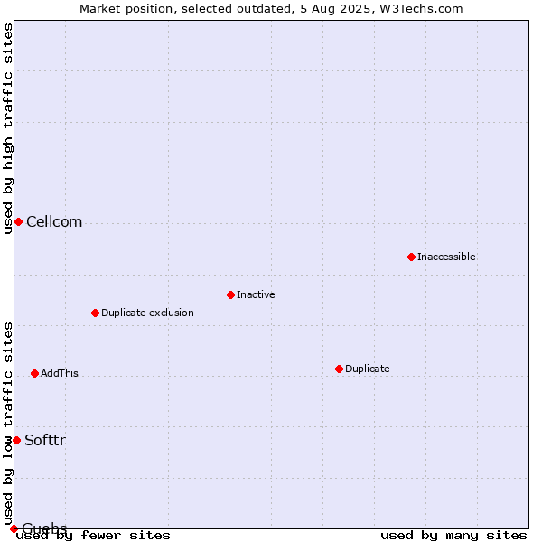 Market position of Cellcom vs. Softtr vs. Guebs