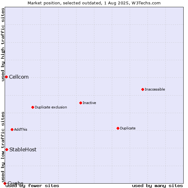 Market position of StableHost vs. Cellcom vs. Guebs