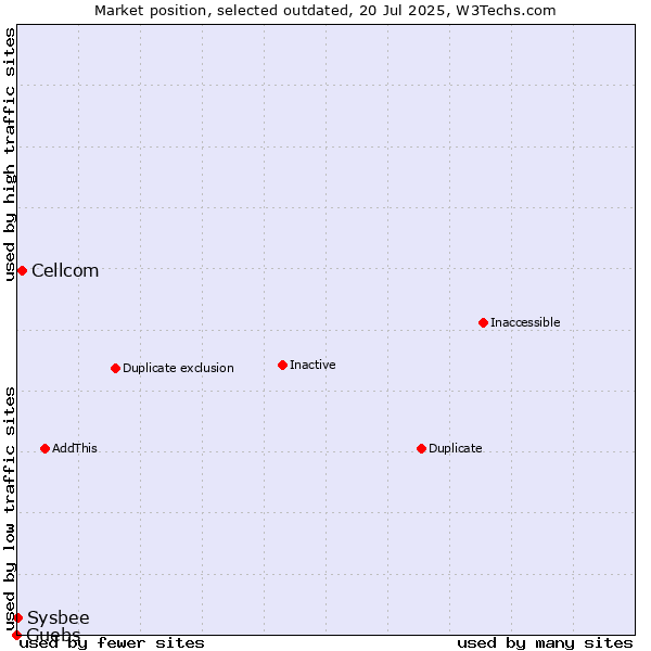 Market position of Cellcom vs. Guebs vs. Sysbee