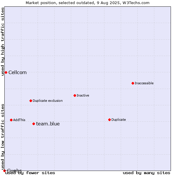 Market position of team.blue vs. Cellcom vs. Guebs